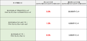 2024年5月買付分から2024年10月買付分までの「三井住友カード つみたて投資」キャンペーン